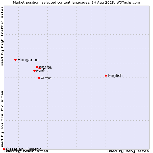 Market position of English vs. Hungarian vs. Ossetian, Ossetic