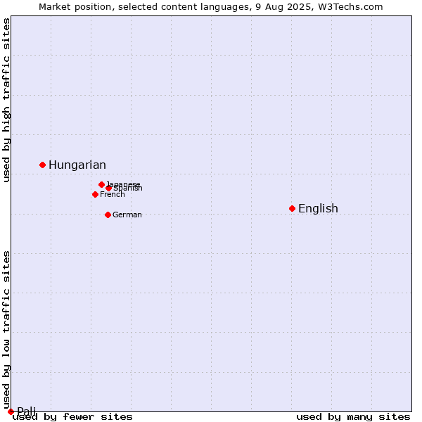 Market position of English vs. Hungarian vs. Pali