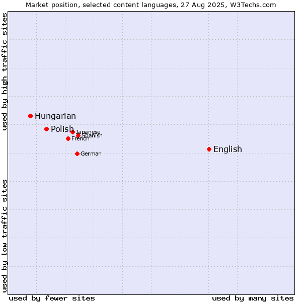 Market position of English vs. Polish vs. Hungarian
