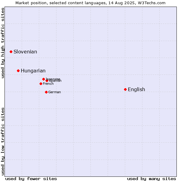 Market position of English vs. Hungarian vs. Slovenian