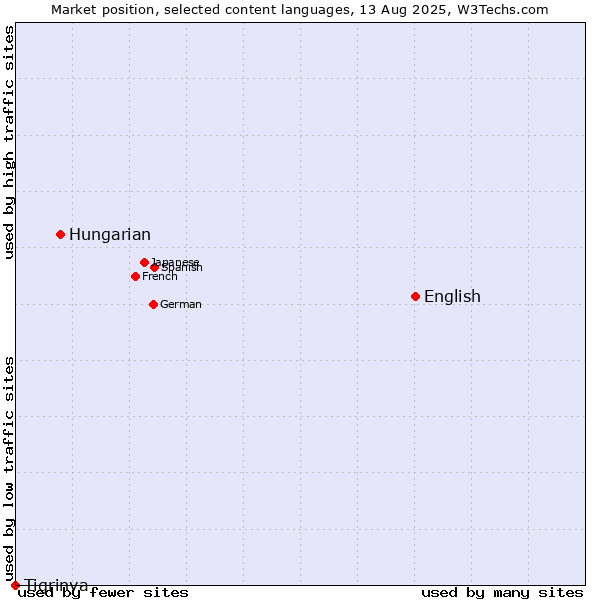 Market position of English vs. Hungarian vs. Tigrinya
