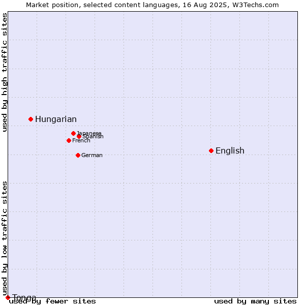 Market position of English vs. Hungarian vs. Tonga