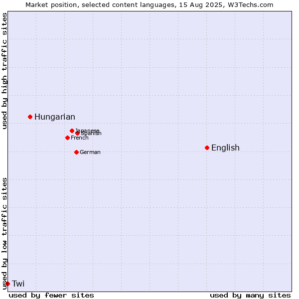 Market position of English vs. Hungarian vs. Twi