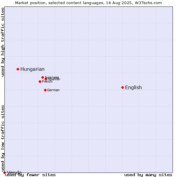 Market position of English vs. Hungarian vs. Venda