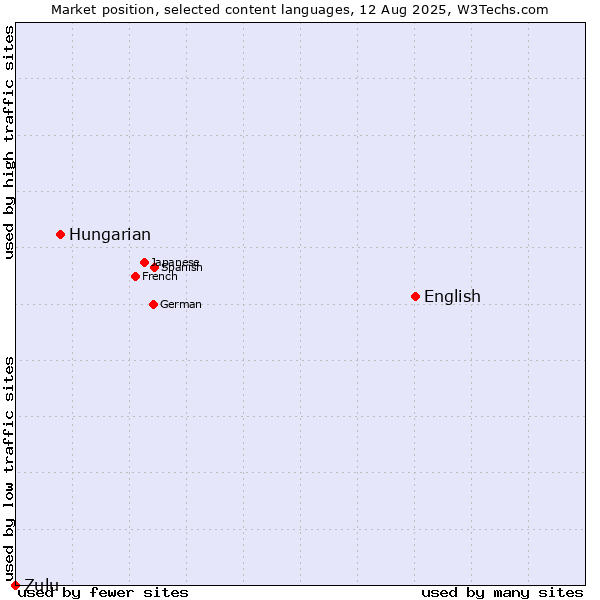 Market position of English vs. Hungarian vs. Zulu