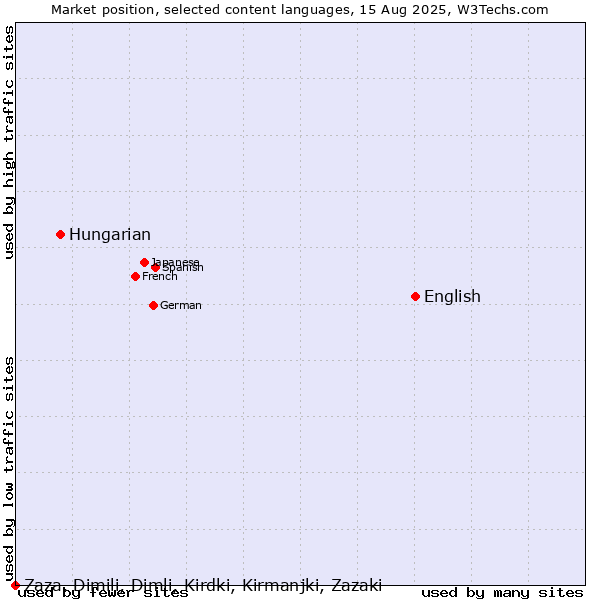 Market position of English vs. Hungarian vs. Zaza, Dimili, Dimli, Kirdki, Kirmanjki, Zazaki