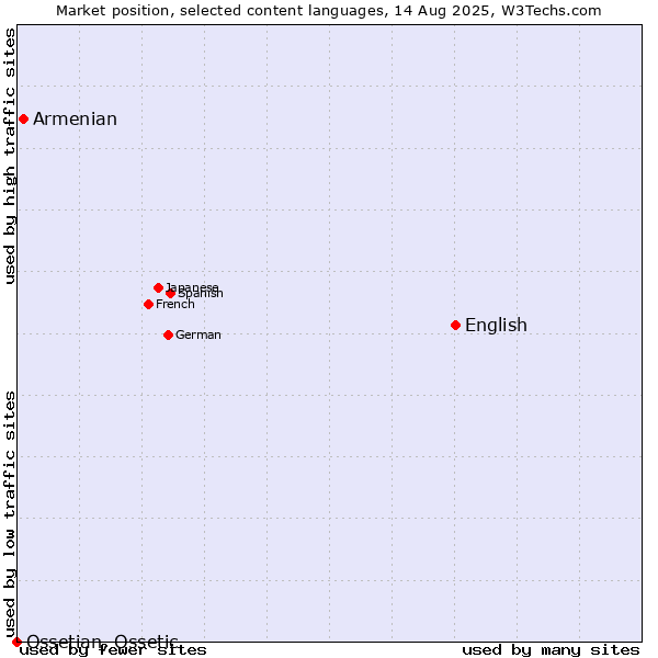 Market position of English vs. Armenian vs. Ossetian, Ossetic