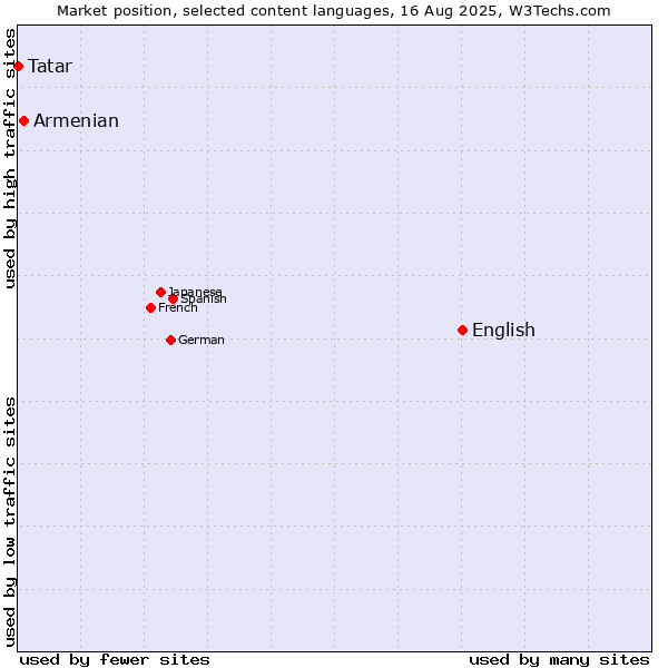 Market position of English vs. Armenian vs. Tatar