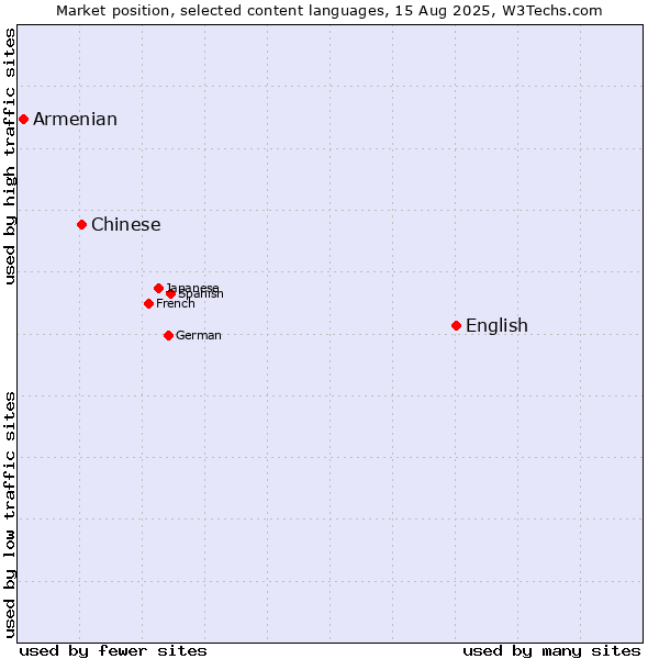 Market position of English vs. Chinese vs. Armenian