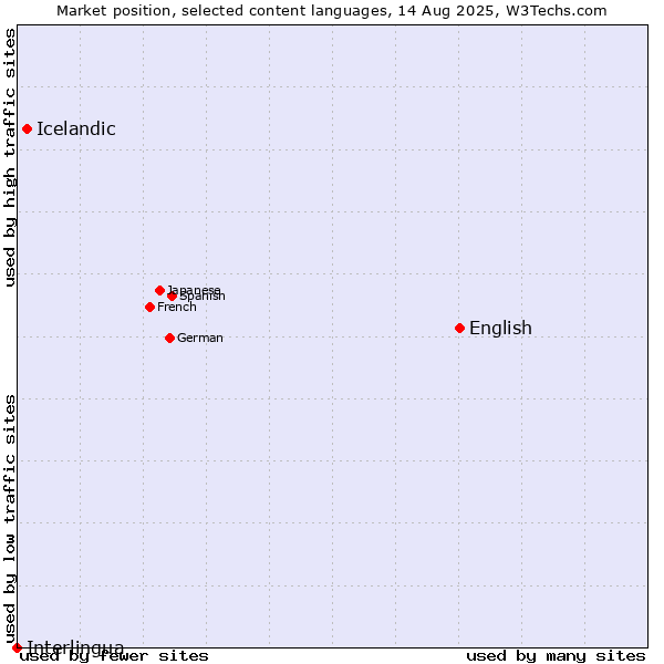 Market position of English vs. Icelandic vs. Interlingua
