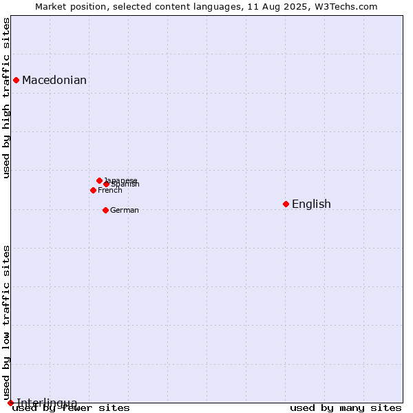 Market position of English vs. Macedonian vs. Interlingua