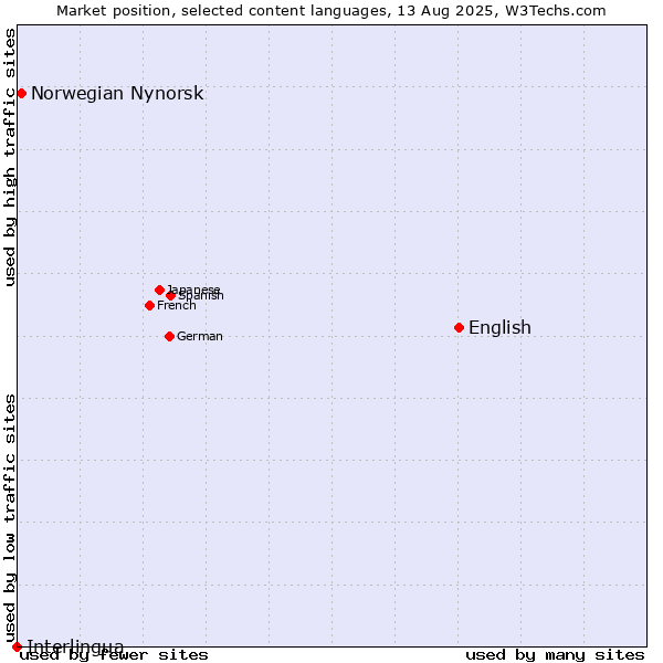 Market position of English vs. Norwegian Nynorsk vs. Interlingua