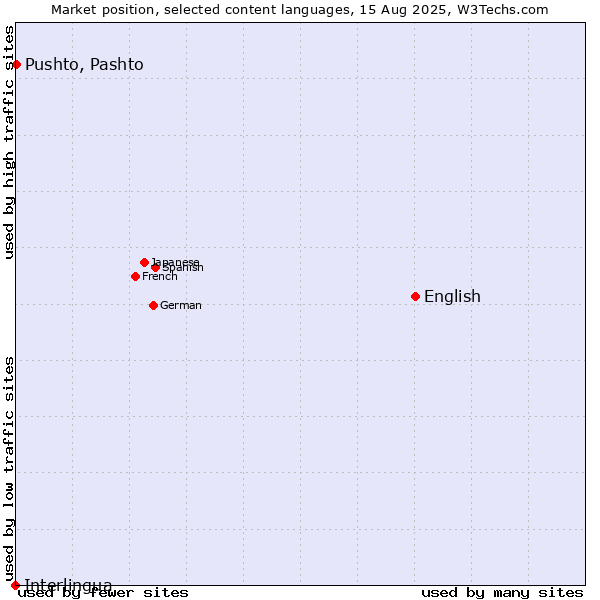 Market position of English vs. Pushto, Pashto vs. Interlingua