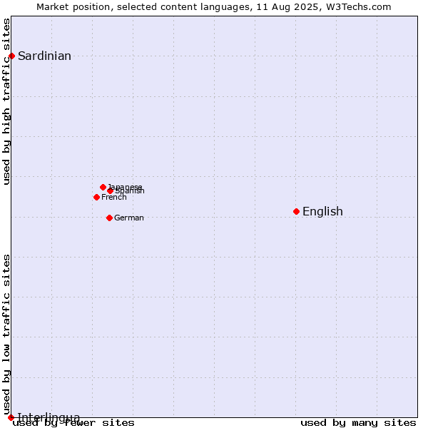 Market position of English vs. Sardinian vs. Interlingua