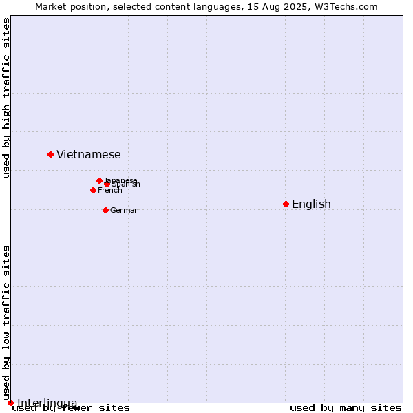 Market position of English vs. Vietnamese vs. Interlingua