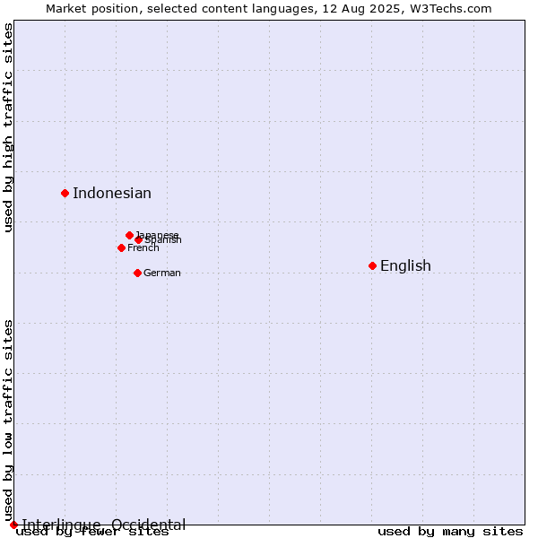 Market position of English vs. Indonesian vs. Interlingue, Occidental