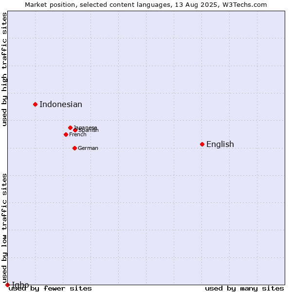 Market position of English vs. Indonesian vs. Igbo