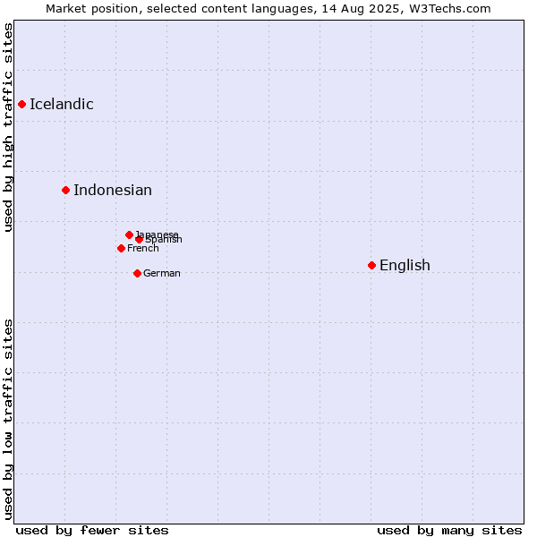Market position of English vs. Indonesian vs. Icelandic