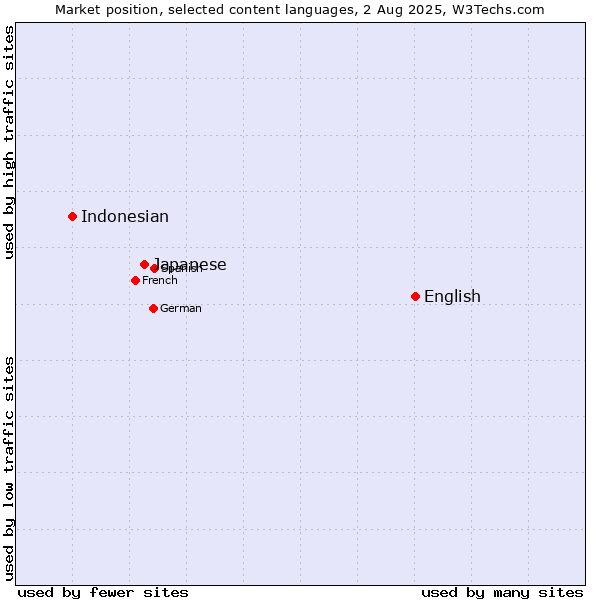 Market position of English vs. Japanese vs. Indonesian