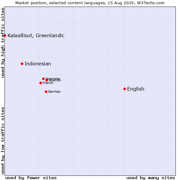 Market position of English vs. Indonesian vs. Kalaallisut, Greenlandic