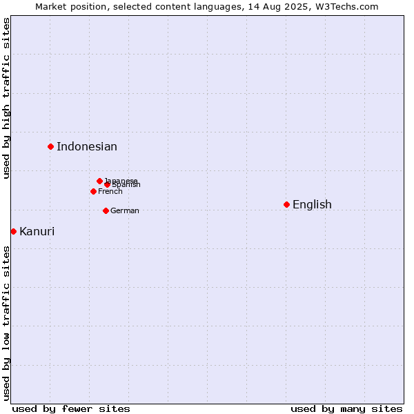 Market position of English vs. Indonesian vs. Kanuri