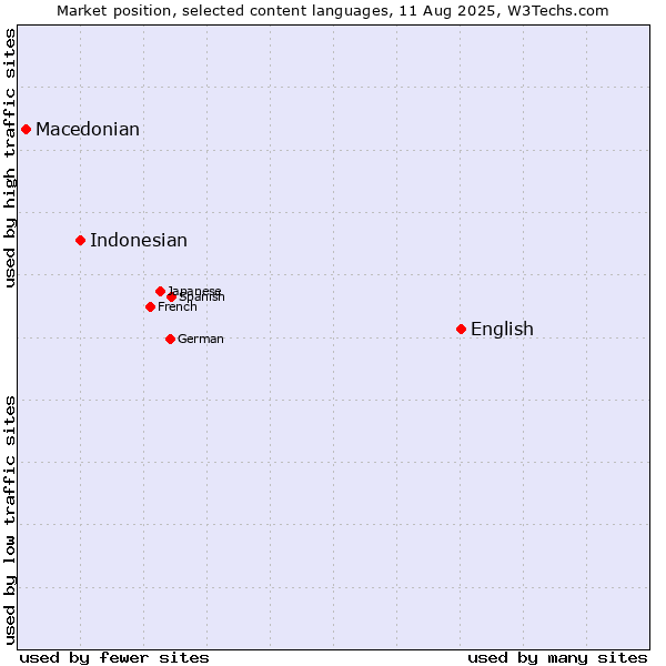 Market position of English vs. Indonesian vs. Macedonian