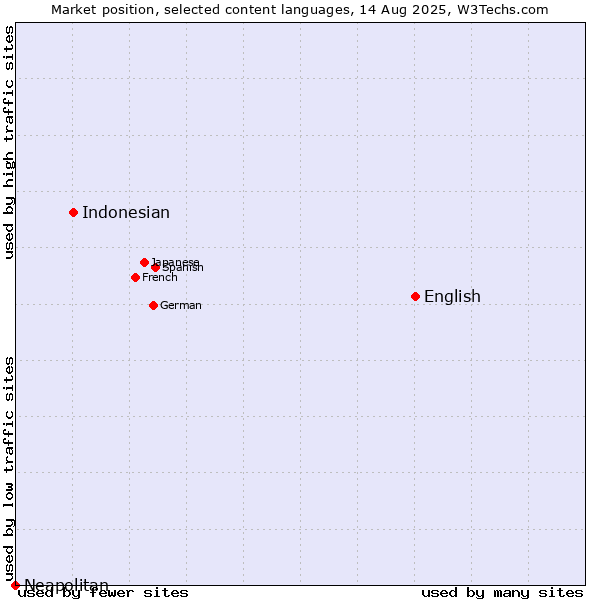 Market position of English vs. Indonesian vs. Neapolitan