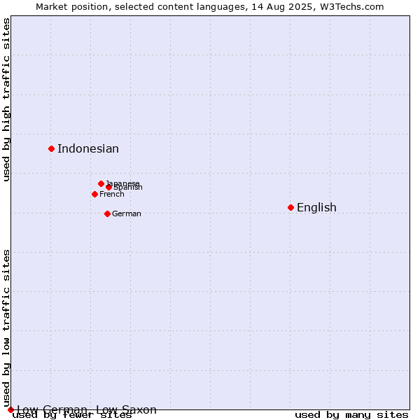 Market position of English vs. Indonesian vs. Low German, Low Saxon
