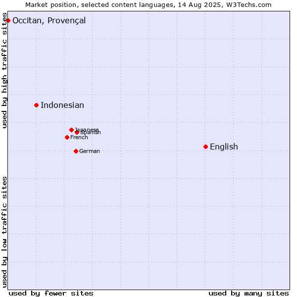 Market position of English vs. Indonesian vs. Occitan, Provençal