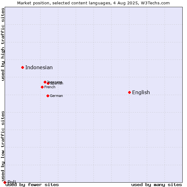 Market position of English vs. Indonesian vs. Pali