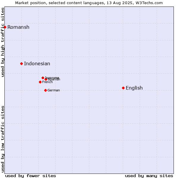 Market position of English vs. Indonesian vs. Romansh