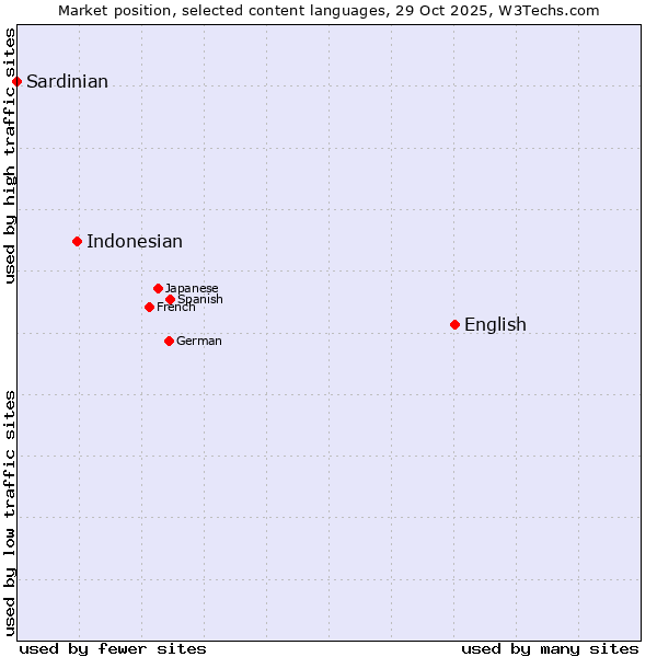 Market position of English vs. Indonesian vs. Sardinian
