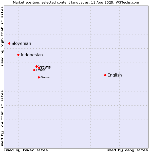 Market position of English vs. Indonesian vs. Slovenian
