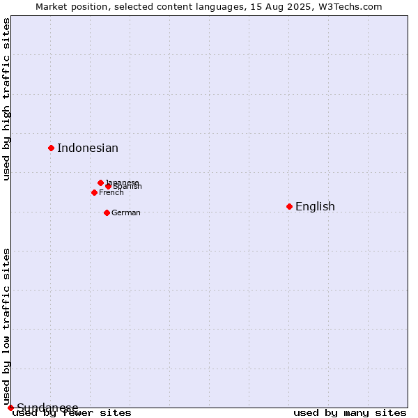 Market position of English vs. Indonesian vs. Sundanese