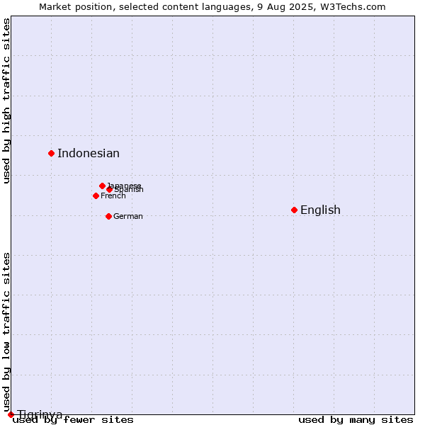 Market position of English vs. Indonesian vs. Tigrinya