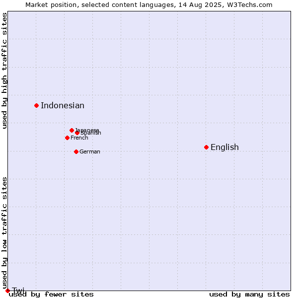 Market position of English vs. Indonesian vs. Twi