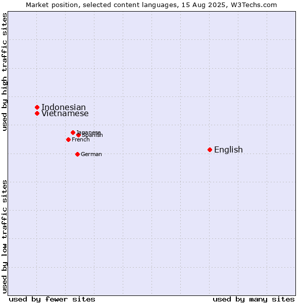 Market position of English vs. Vietnamese vs. Indonesian