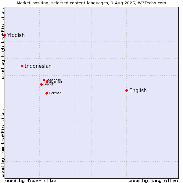 Market position of English vs. Indonesian vs. Yiddish