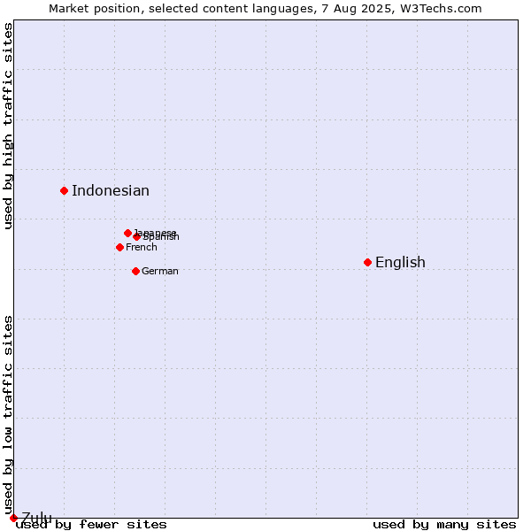 Market position of English vs. Indonesian vs. Zulu