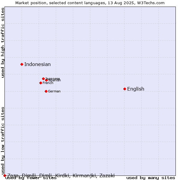 Market position of English vs. Indonesian vs. Zaza, Dimili, Dimli, Kirdki, Kirmanjki, Zazaki