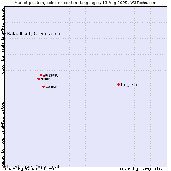 Market position of English vs. Kalaallisut, Greenlandic vs. Interlingue, Occidental
