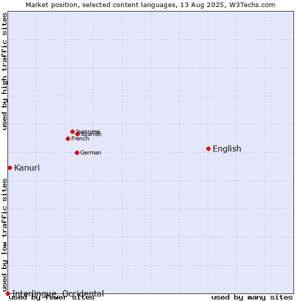 Market position of English vs. Kanuri vs. Interlingue, Occidental
