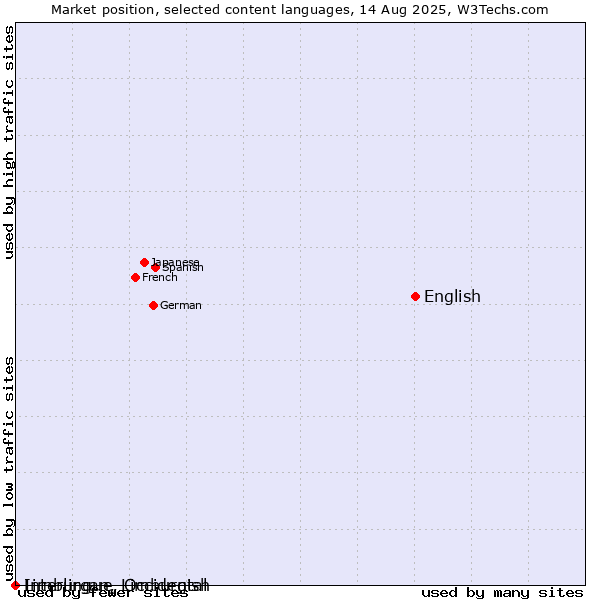 Market position of English vs. Limburgan, Limburgish vs. Interlingue, Occidental