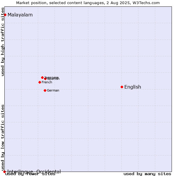 Market position of English vs. Malayalam vs. Interlingue, Occidental
