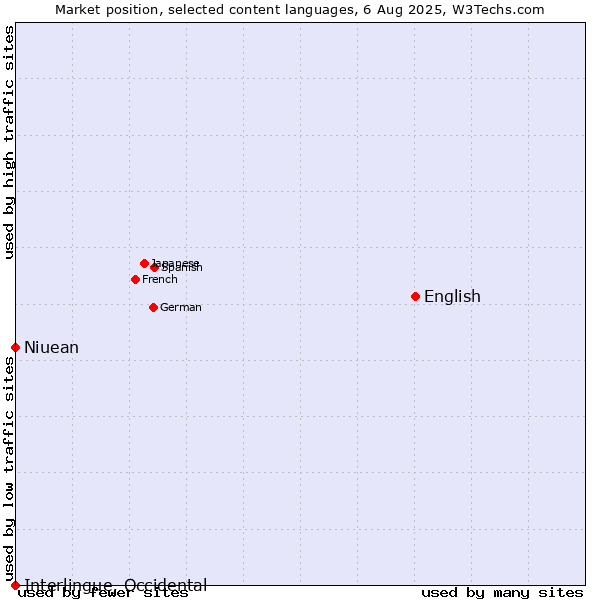 Market position of English vs. Niuean vs. Interlingue, Occidental