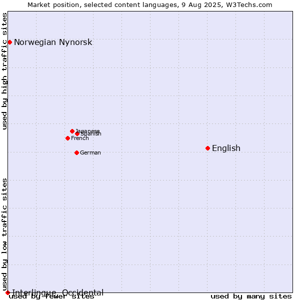 Market position of English vs. Norwegian Nynorsk vs. Interlingue, Occidental