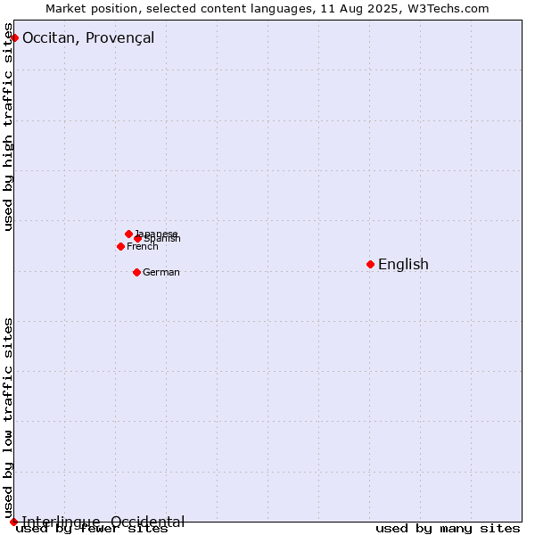 Market position of English vs. Occitan, Provençal vs. Interlingue, Occidental