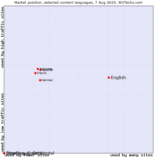 Market position of English vs. Ossetian, Ossetic vs. Interlingue, Occidental