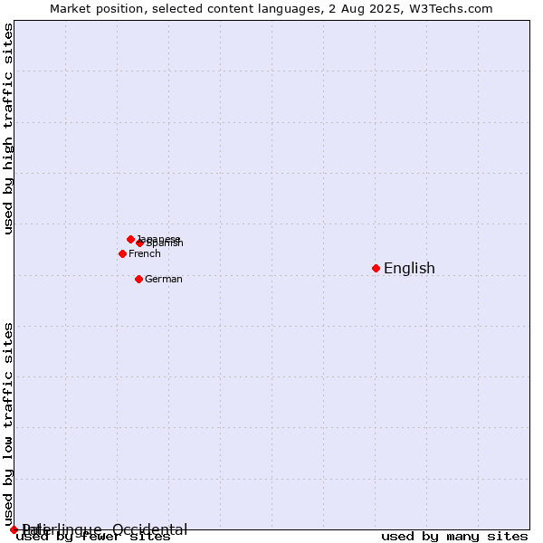 Market position of English vs. Pali vs. Interlingue, Occidental