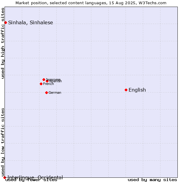 Market position of English vs. Sinhala, Sinhalese vs. Interlingue, Occidental